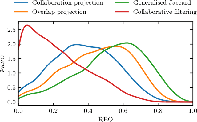 Figure 4 for Occupation similarity through bipartite graphs