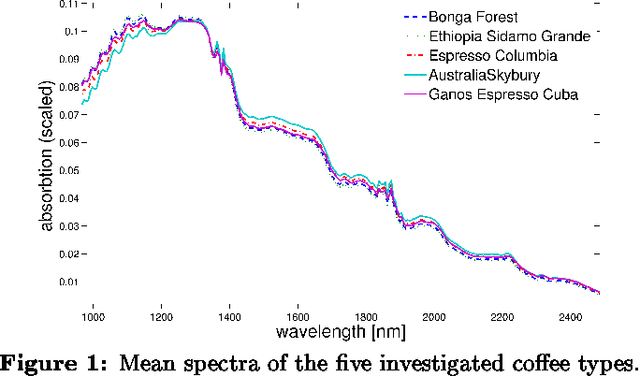 Figure 1 for Regularization in Relevance Learning Vector Quantization Using l one Norms