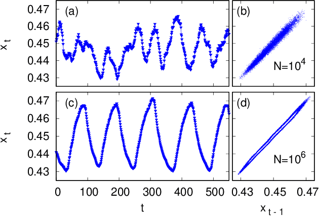 Figure 1 for Using machine-learning modelling to understand macroscopic dynamics in a system of coupled maps
