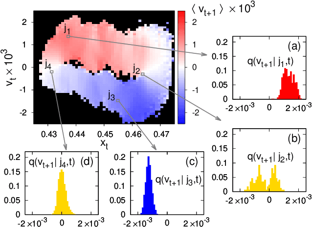 Figure 3 for Using machine-learning modelling to understand macroscopic dynamics in a system of coupled maps