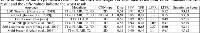 Figure 4 for Towards broader generalization of deep learning methods for multiple sclerosis lesion segmentation