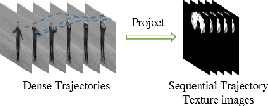 Figure 1 for Sequential Deep Trajectory Descriptor for Action Recognition with Three-stream CNN