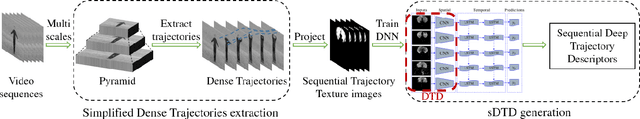 Figure 3 for Sequential Deep Trajectory Descriptor for Action Recognition with Three-stream CNN