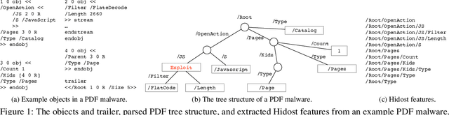 Figure 1 for On Training Robust PDF Malware Classifiers