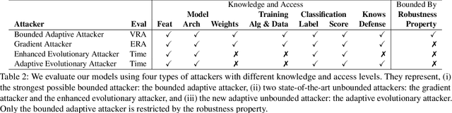 Figure 3 for On Training Robust PDF Malware Classifiers