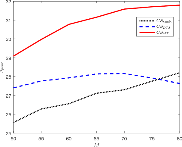 Figure 1 for An Efficient Method for Robust Projection Matrix Design