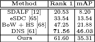 Figure 4 for A Siamese Long Short-Term Memory Architecture for Human Re-Identification