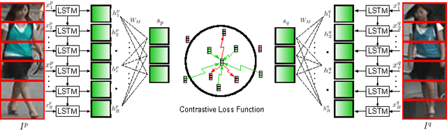 Figure 3 for A Siamese Long Short-Term Memory Architecture for Human Re-Identification