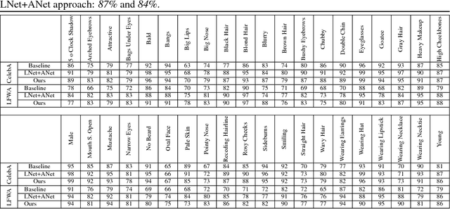 Figure 2 for Face Attribute Prediction Using Off-the-Shelf CNN Features