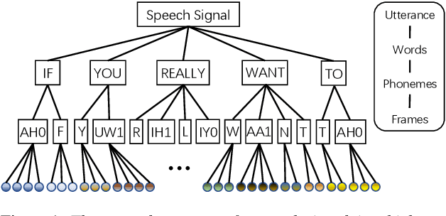 Figure 1 for SpeechFormer: A Hierarchical Efficient Framework Incorporating the Characteristics of Speech