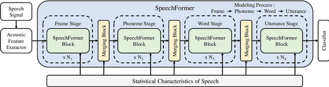 Figure 3 for SpeechFormer: A Hierarchical Efficient Framework Incorporating the Characteristics of Speech