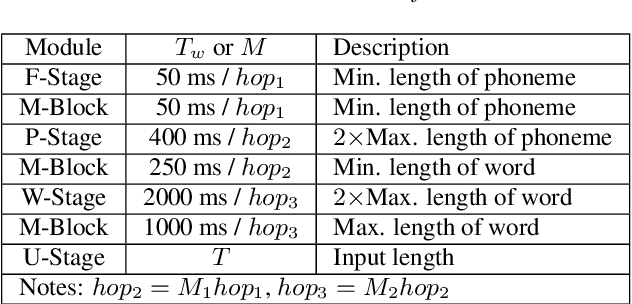 Figure 2 for SpeechFormer: A Hierarchical Efficient Framework Incorporating the Characteristics of Speech