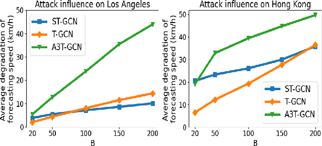 Figure 4 for Adversarial Diffusion Attacks on Graph-based Traffic Prediction Models