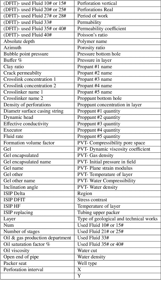 Figure 3 for Machine learning on field data for hydraulic fracturing design optimization