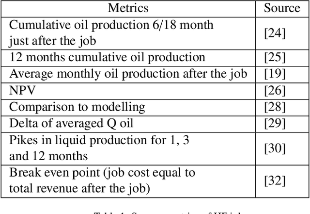 Figure 1 for Machine learning on field data for hydraulic fracturing design optimization