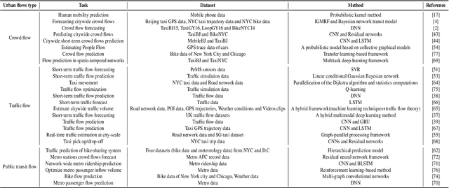 Figure 4 for Urban flows prediction from spatial-temporal data using machine learning: A survey