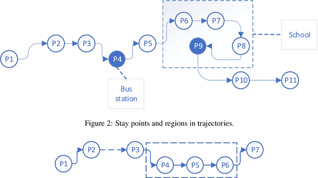 Figure 3 for Urban flows prediction from spatial-temporal data using machine learning: A survey