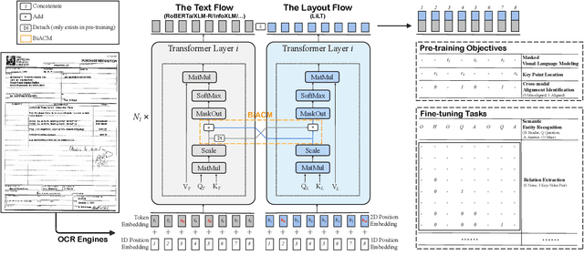 Figure 3 for LiLT: A Simple yet Effective Language-Independent Layout Transformer for Structured Document Understanding