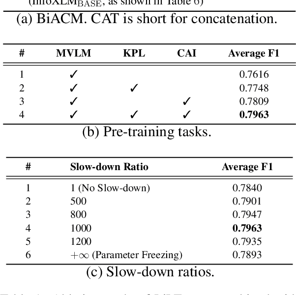 Figure 2 for LiLT: A Simple yet Effective Language-Independent Layout Transformer for Structured Document Understanding