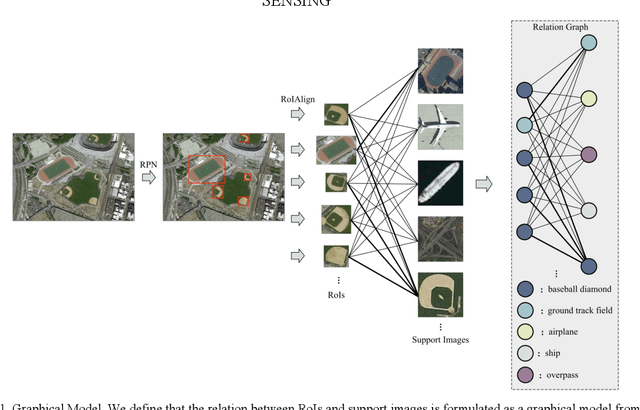 Figure 1 for Few-shot Object Detection with Self-adaptive Attention Network for Remote Sensing Images