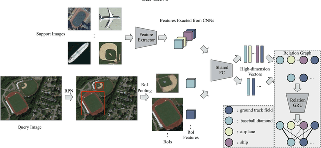 Figure 2 for Few-shot Object Detection with Self-adaptive Attention Network for Remote Sensing Images