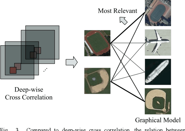 Figure 3 for Few-shot Object Detection with Self-adaptive Attention Network for Remote Sensing Images