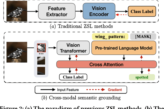 Figure 3 for DUET: Cross-modal Semantic Grounding for Contrastive Zero-shot Learning