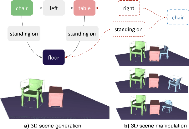Figure 1 for Graph-to-3D: End-to-End Generation and Manipulation of 3D Scenes Using Scene Graphs