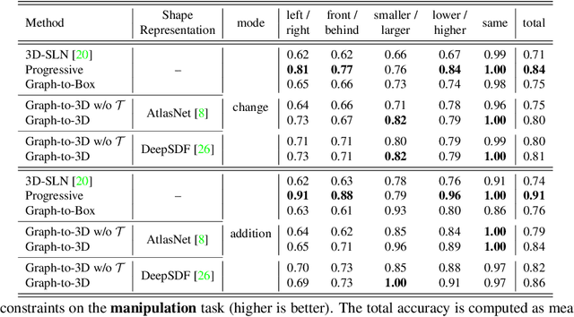 Figure 4 for Graph-to-3D: End-to-End Generation and Manipulation of 3D Scenes Using Scene Graphs