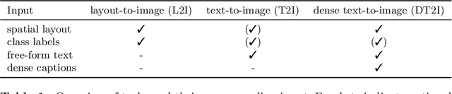 Figure 1 for DT2I: Dense Text-to-Image Generation from Region Descriptions