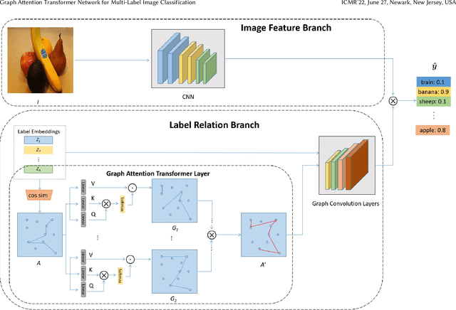 Figure 3 for Graph Attention Transformer Network for Multi-Label Image Classification