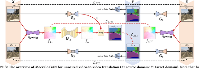 Figure 4 for Mocycle-GAN: Unpaired Video-to-Video Translation