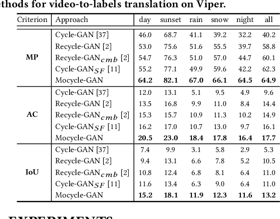 Figure 1 for Mocycle-GAN: Unpaired Video-to-Video Translation
