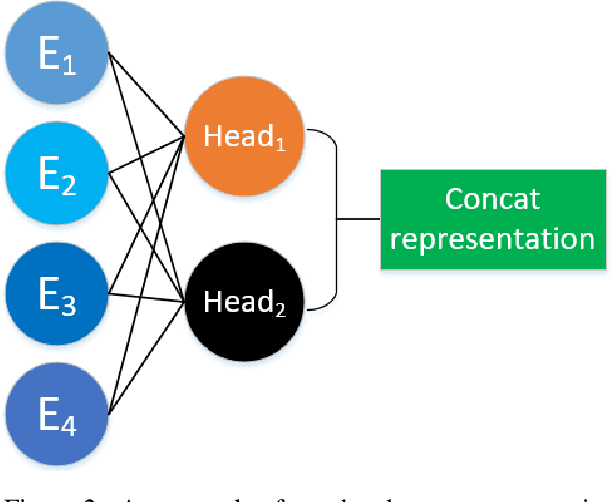 Figure 3 for Early Prediction of Sepsis From Clinical Datavia Heterogeneous Event Aggregation