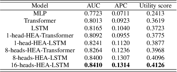 Figure 2 for Early Prediction of Sepsis From Clinical Datavia Heterogeneous Event Aggregation