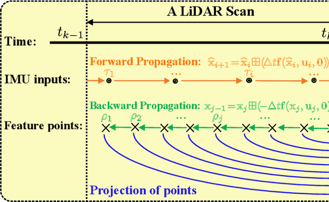 Figure 4 for FAST-LIO: A Fast, Robust LiDAR-inertial Odometry Package by Tightly-Coupled Iterated Kalman Filter