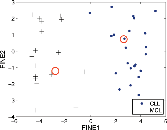 Figure 4 for FINE: Fisher Information Non-parametric Embedding