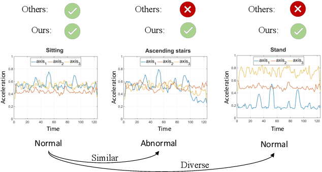 Figure 1 for Adaptive Memory Networks with Self-supervised Learning for Unsupervised Anomaly Detection