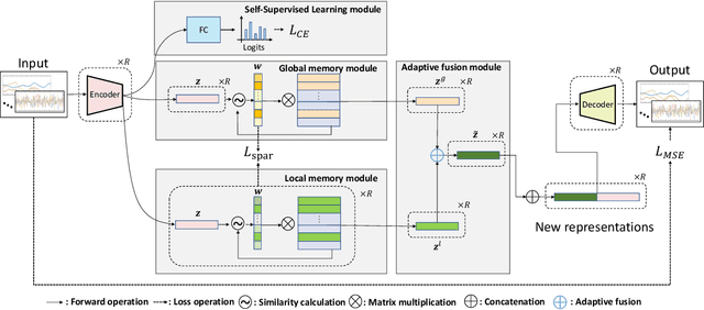 Figure 3 for Adaptive Memory Networks with Self-supervised Learning for Unsupervised Anomaly Detection