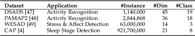 Figure 2 for Adaptive Memory Networks with Self-supervised Learning for Unsupervised Anomaly Detection