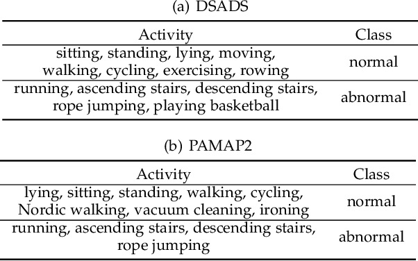 Figure 4 for Adaptive Memory Networks with Self-supervised Learning for Unsupervised Anomaly Detection