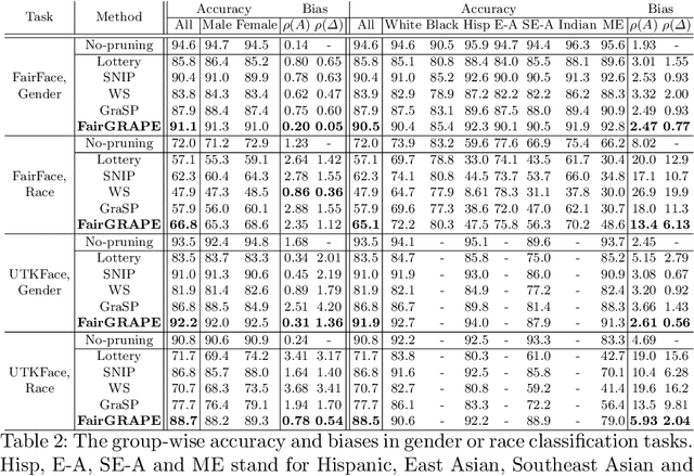 Figure 4 for FairGRAPE: Fairness-aware GRAdient Pruning mEthod for Face Attribute Classification