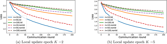 Figure 1 for FL-NTK: A Neural Tangent Kernel-based Framework for Federated Learning Convergence Analysis