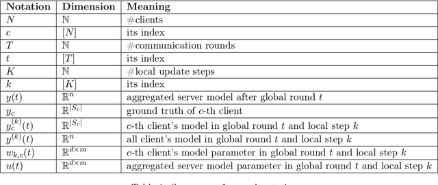 Figure 2 for FL-NTK: A Neural Tangent Kernel-based Framework for Federated Learning Convergence Analysis