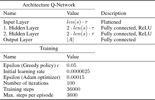 Figure 2 for Distributed traffic light control at uncoupled intersections with real-world topology by deep reinforcement learning