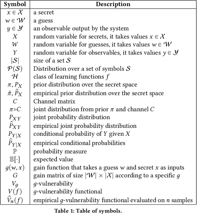 Figure 1 for Estimating g-Leakage via Machine Learning