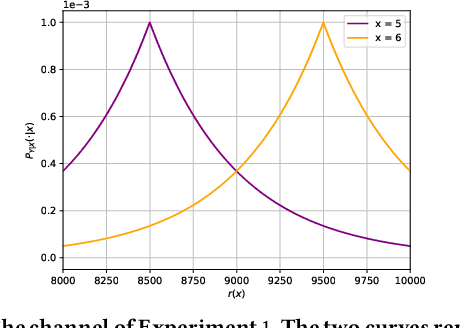 Figure 2 for Estimating g-Leakage via Machine Learning