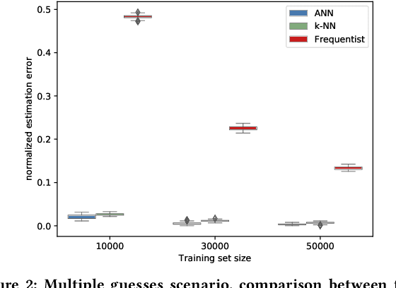 Figure 3 for Estimating g-Leakage via Machine Learning