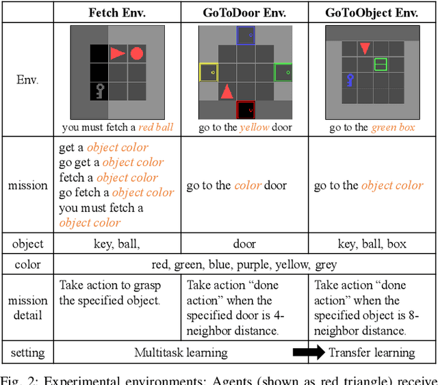 Figure 2 for lamBERT: Language and Action Learning Using Multimodal BERT