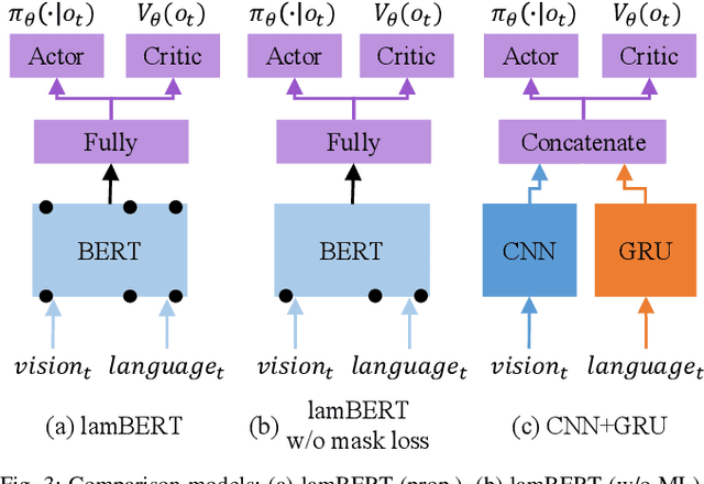 Figure 3 for lamBERT: Language and Action Learning Using Multimodal BERT